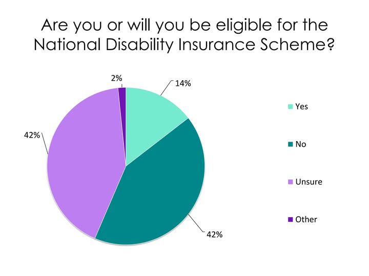 NDIS Access Survey for Community